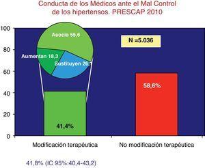 Conducta de los médicos ante el mal control de los hipertensos. PRESCAP 2010.