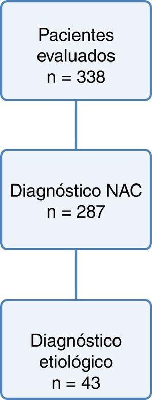 Pacientes incluidos en el estudio. NAC: neumonía adquirida en la comunidad.