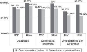 Diferencias entre la opinión de cuándo hacer cribado y su práctica clínica. Estudio DIANA. Enf. CV: enfermedad cardiovascular; MAP: médico de atención primaria.