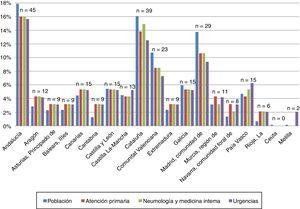 Distribución de médicos respecto a la población de cada CC.AA. CC.AA.: comunidad autónoma.