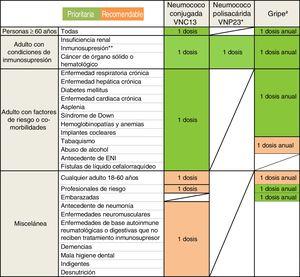 Guía de vacunación frente a la neumonía adquirida en la comunidad (NAC) en el adulto. Se establecen indicaciones prioritarias (sombreadas en verde) y recomendables (sombreadas en naranja).Ver texto para más especificaciones. ENI: enfermedad neumocócica invasora. * Aunque la VNP23 no proporciona protección demostrada frente a la NAC, en los casos en que se considere igualmente su administración como parte de una pauta secuencial, buscando una protección global frente a cualquier forma de enfermedad neumocócica y no solo frente a la neumonía, VNC13 se administrará en primer lugar. VNP23 se podrá administrar al menos 8 semanas después. Para pacientes previamente vacunados con VNP23, esperar 1 año para administrar VNC13. ** Incluida la originada por la infección de VIH, por fármacos, en los receptores de trasplantes, u otras causas de inmunosupresión o inmunodeficiencia. # La vacuna de la gripe debe administrarse únicamente durante la estación de gripe y repetirse cada año. Por el contrario, la vacuna antineumocócica puede administrarse en cualquier momento del año.