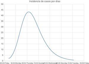 Número de casos con RxT(+) detectados en nuestro servicio con media móvil de 3 días, incidencia de casos por días que sigue una función gamma. Curva de RxT indicativa de infección por SARS-CoV-2 RxT(+) desde el 16/3/2020 (por día) hasta el 14/5/2020.