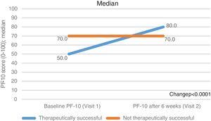 Change in standardised PF-10 score in the subgroups of therapeutic success (blue line) and no therapeutic success (orange line). Standardised score PF-10: range 0–100. P<0.0001 for the difference between groups in the change of PF-10 (Mann–Whitney U test).
