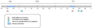 Cronología de la evolución y resultado de pruebas de detección. PCR: reacción en cadena de la polimerasa. SARS-CoV-2: severe acute respiratory syndrome coronavirus 2.