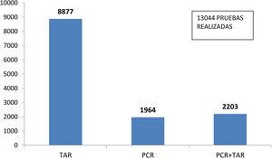 Tabla de actividad del 17 de noviembre de 2020 al 21 de mayo de 2021. Fuente: Servicio Técnico de Salud del Instituto Catalán de Salud. PCR: reacción en cadena de la polimerasa; TAR: test antigénico rápido.