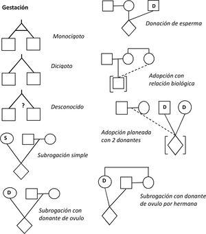 Genograma y árbol genealógico | Medicina de SEMERGEN