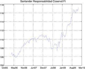 A Model Based On Copula Theory For Sustainable And Social - time series of santander responsabilidad conservd fi