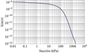 Curva de conductividad hidráulica del suelo estimada mediante el modelo de Fredlund et al. (1994)