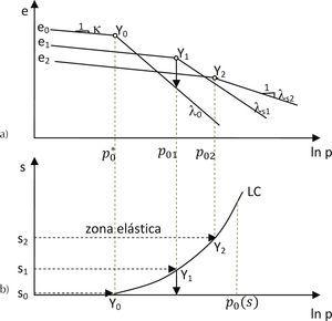 a) curva de compresibilidad del suelo; b) puntos y curva de fluencia LC (Alonso et al., 2010)