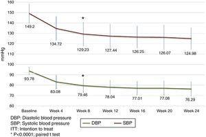 Blood pressure lowering effect over time. (ITT population, fimasartan 60mg once daily).