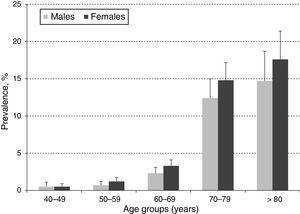 Prevalence of PAD in age groups by gender.