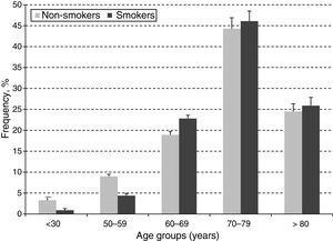 Frequency of cigarette smoking among PAD cases by age groups.
