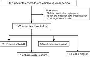Diagrama de flujo para pacientes con cambio valvular aórtico por prótesis biológica. AVK: antagonista de la vitamina K.