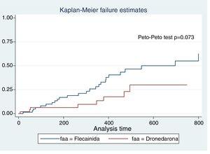 Análisis de supervivencia de tiempo hasta recurrencia en fibrilación auricular con flecainida y dronedarona (n=123).