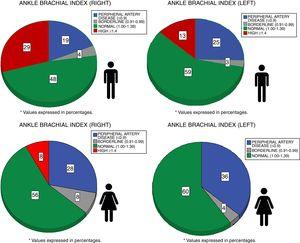 Ankle-Brachial Index values according to gender. Ankle-Brachial Index was normal if it was between 1.00 and 1.39. Ankle-Brachial Index was abnormal if it was <1 or ≥1.4. Peripheral arterial disease was diagnosed if Ankle-Brachial Index was ≤0.9. Borderline arterial disease was diagnosed if Ankle-Brachial Index was between 0.91 and 0.99.