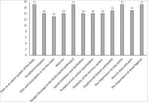 Frequency of the pain neurophysiology components identified by the expert panel (n =17 experts).