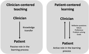 Differences between “clinician-centered teaching” and “patient-centered learning”.