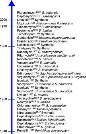 Averiguaciones y fechas clave de los antibióticos. Aspectos destacados del Streptomyces.