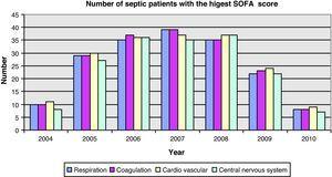 SOFA scores in patients with severe sepsis. SOFA, Sequential Organ Failure Assessment.