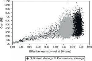Scatterplot with 10,000 virtual cohorts. Note: Each dot represents one virtual cohort, thus, Bundled Strategy is likely to be more effective (y axis) and at similar costs (x axis).