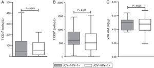 Comparison of the mean values of (A) TCD4+, (B) TCD8+ lymphocyte counts and (C) mean of HIV-1 viral load between HIV-1 and HIV-1/JCV infected patients.