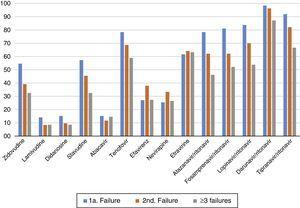 Mean susceptibility rates to ARV drugs according to the number of previous failures to ART.
