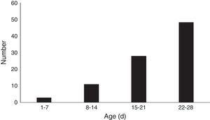 The age distribution of Mycoplasma pneumoniae infection in neonates.