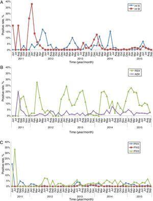 Seasonal distribution of the seven respiratory viruses in 8031 children with ARTIs in Dongguan from June 2011 to September 2015. (A) Seasonal distribution of FluA and FluB. (B) Seasonal distribution of RSV and ADV. (C) Seasonal distribution of PIV1-3.