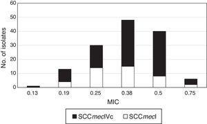 SCCmec types according to tedizolid MIC values in MRSA isolates.