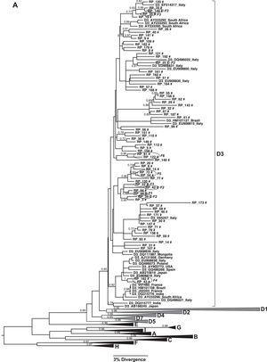 (A) Phylogenetic trees of the sequences identified in this study, classified as genotype D: Subgenotype D3. (B) Subgenotypes D1, D2 and D4. Only sequences belonging to these subgenotypes where shown individually, all the other ones were collapsed. The analysis was conducted using a Bayesian analysis using BEAST v1.8.3 software with 296 sequences (GenBank 197 and 99 of this study) of 1270 nucleotides of S/polymerase in the HBV genome. Probability posterior values are shown in the branches. The sequences characterized in this study are marked with the symbol # and the sequences taken from GenBank are identified by subgenotype, followed by the access number and geographical origin. Sequences from members of the same family were shown with a circle and each family is identified by F and a number (F1–6 and F8).