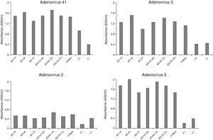 Indirect ELISA of purified monoclonal antibodies (individual and combined reactions against culture adenovirus prototypes 41, 3, 2, and 5).