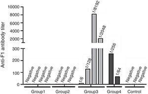 Yersinia pestis anti-F1 antibody in mice immunized with different immunization protocols. Group 1: 40μg of YP total extract; Group 2: 20μg of YP total extract; Group 3: 40μg of Y. pestis F1 antigen; Group 4: 20μg of Y. pestis F1 antigen; Control: aluminium hydroxide adjuvant. n<4 (groups 2, 4 and control): the volume of sera was insufficient for the HA/HI tests.