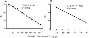 Standard curve of T. gondii, tachyzoites using REP-529 (A) and B1 (B) primer sets, respectively using the hydrolysis probe FAM dye-labeled. Results are shown as mean cycle threshold (CT) obtained from triplicate of each DNA concentration. Standard curve analysis was done in 10-fold serial dilutions of DNA extracted from tachyzoites, at initial concentration of 35ng/μL (1×107 tachyzoites). For REP-529, R2=0.9923 and B1, R2=0.9985.