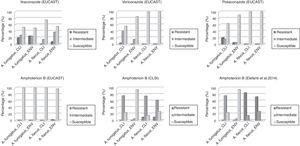 Susceptibility profile of Aspergillus fumigatus and Aspergillus flavus clinical (CLIN) and environmental (ENV) isolates for azoles, following the EUCAST breakpoints, and amphotericin B by EUCAST, CLSI and Elefanti et al., 2014 proposed breakpoints.