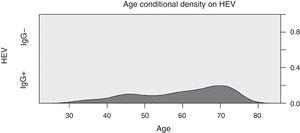 HEV seroprevalence associated with age. Light gray=non-reactive IgG; dark gray=reactive IgG; axis y=proportion of cases.