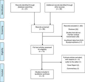 Study selection of the current systematic review of the association of HLA-B and HIV mother-to-child transmission.