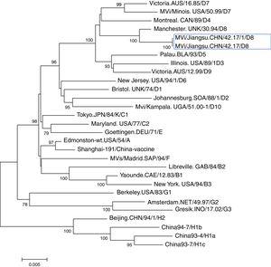 Phylogenetic tree based on the hemagglutinin protein (H) gene sequences of various strains of the measles virus. The evolutionary distance was calculated using Kimura's two-parameter method, and the tree was plotted using the neighbor-joining method. Numbers at each branch indicate the bootstrap values of the clusters supported by that branch, only more than 75% of bootstrap value is indicated. Jiangsu cases were circled with rectangle line.