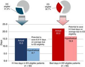 Brazil Comparison of Actual and Hypothetical IV-line and Bed Days in ES- and ED-eligible Patients. Abbreviations: ED, early discharge; ES, early switch; IV, intravenous.