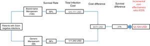 Cost-effectiveness decision tree model.