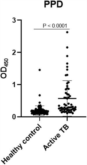 Graphic of the IgG amount in response to PPD, indicating the serum antibody concentration in the active TB and HC groups. The results were analyzed as individual data and mean±SD.