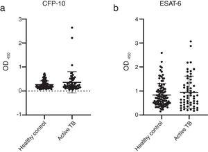 Graphic of the IgG amount. ELISA optical density of antigen (a) CFP-10 and (b) ESAT-6, indicating the serum antibody concentration in the active TB patients and HC groups. The results were analyzed as individual data and mean ± SD.