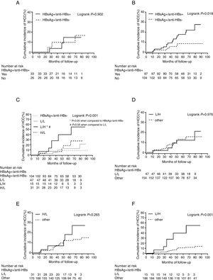 The cumulative incidence of HCC in patients with CHB. (A) The cumulative incidence of HCC is not related to coexistence of HBsAg and anti-HBs in a subcohort of 59 patients with HBV-DNA level <2000 IU/mL (p = 0.902). (B) However, in a subcohort of 201 patients with HBV-DNA level ≥2000 IU/mL, the cumulative incidence of HCC is associated with coexistence of HBsAg and anti-HBs (P = 0.018). (C) Comparison of cumulative incidence of HCC in different serological patterns of HBsAg/anti-HBs. These patients with HBV DNA level ≥2000 IU/mL are categorized by the different serological pattern: ‘Low’ HBsAg / ‘Low’ anti-HBs (D), ‘High’ HBsAg / ‘Low’ anti-HBs (E), and ‘Low’ HBsAg / ‘High’ anti-HBs (F).