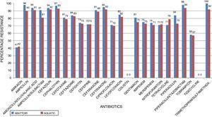 Antimicrobial susceptibility profiles of A. baumannii isolates from the two groups of isolates (aquatic and abattoir).