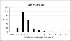 Frequency distribution (n) of ceftolozane–tazobactam at each MIC (μg/mL) for 216 Escherichia coli from Brazil.