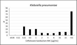 Frequency distribution (n) of ceftolozane–tazobactam at each MIC (μg/mL) for 193 Klebsiella pneumoniae from Brazil.