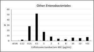 Frequency distribution (n) of ceftolozane–tazobactam at each MIC (μg/mL) for 132 other* Enterobacterales from Brazil. * Other Enterobacterales consist of (n): Klebsiella aerogenes (3); E. asburiae (1); E. cloacae (38); Klebsiella oxytoca (11); K. variicola (4); Morganella morganii (1); Proteus mirabilis (72); P. vulgaris (1); Providencia rettgeri (1).