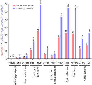 Characterization of antibiotic resistance phenotypes in Pseudomonas aeruginosa isolates from Panamá (n = 51). Data shown indicates the number of resistant isolates (red) and prevalence for each isolate (blue) against seven antibiotic classes. Antibiotic key: amikacin (AMI), gentamicin (GENTA), ciprofloxacin (CIPRO), ceftazidime (CEFTA), cefepime (CEFE), cefotaxime (CEFO) piperacillin (PIPE), ampicillin (AMPI), trimethoprim (TRI), nitrofurantoin (NITRO), meropenem (MERO) and imipenem (IMI).