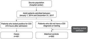 Patient disposition. CDI = Clostridioides difficile infection.
