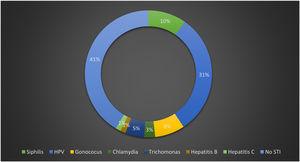 Prevalence of STIs at the time of the first clinic visit.