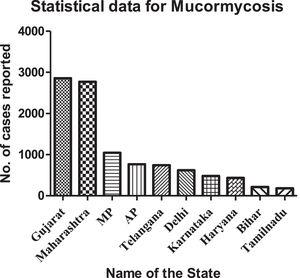 Mucormycosis cases across India. MP= Madhya Pradesh, AP= Andhra Pradesh.